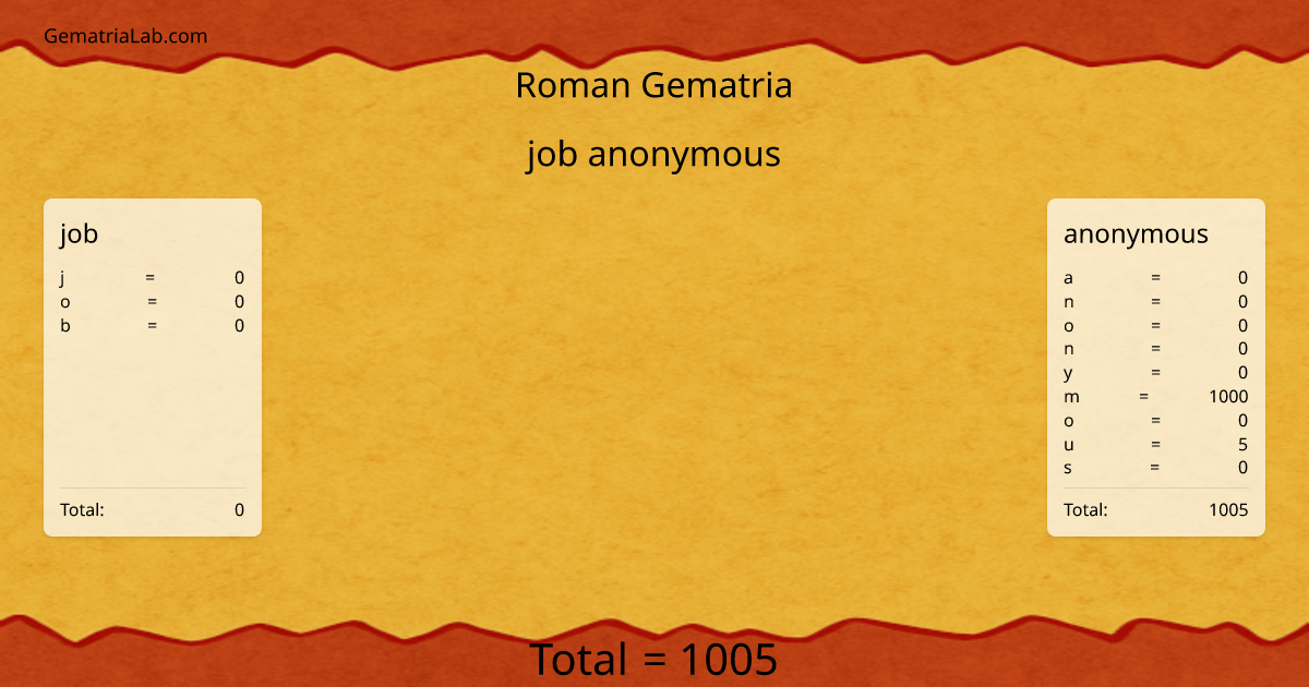 job anonymous in roman Gematria